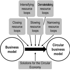commerce circulaire